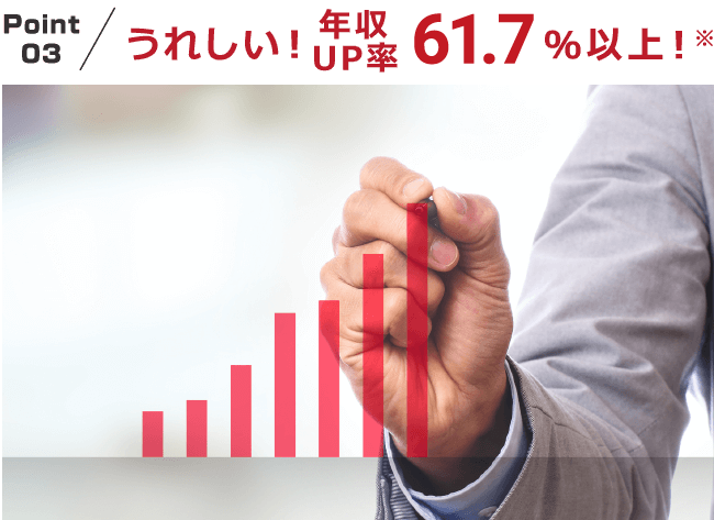 Point03 うれしい！年収UP率61.7%以上