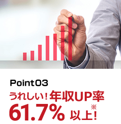 Point03 うれしい！年収UP率61.7%以上