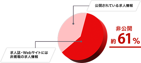 非公開約80%