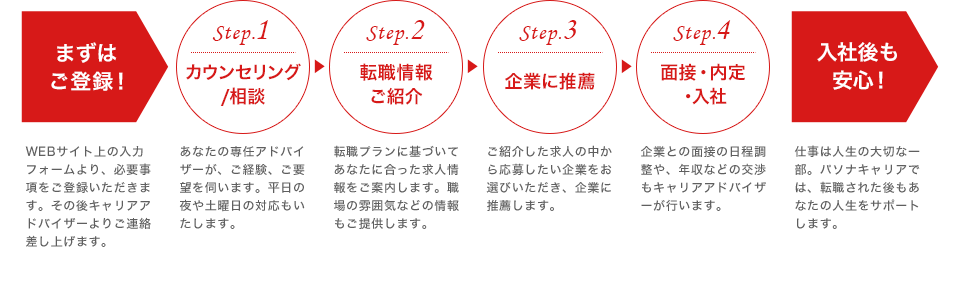 [まずはご登録！]WEBサイト上の入力フォームより、必要事項をご登録いただきます。その後キャリアアドバイザーよりご連絡差し上げます。[Step.1 カウンセリング/相談]あなたの専任アドバイザーが、ご経験、ご要望を伺います。平日の夜や土曜日の対応もいたします。[Step.2]転職プランに基づいてあなたに合った求人情報をご案内します。職場の雰囲気などの情報もご提供します。[Step.3]ご紹介した求人の中から応募したい企業をお選びいただき、企業に推薦します。[Step.4]企業との面接の日程調整や、年収などの交渉もキャリアアドバイザーが行います。[入社後も安心！]仕事は人生の大切な一部。パソナキャリアでは、転職された後もあなたの人生をサポートします。