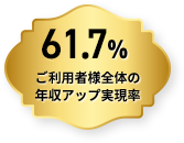 ご利用者様全体の年収アップ実現率 61.7%