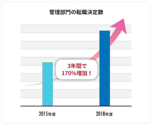 管理部門の転職決定数