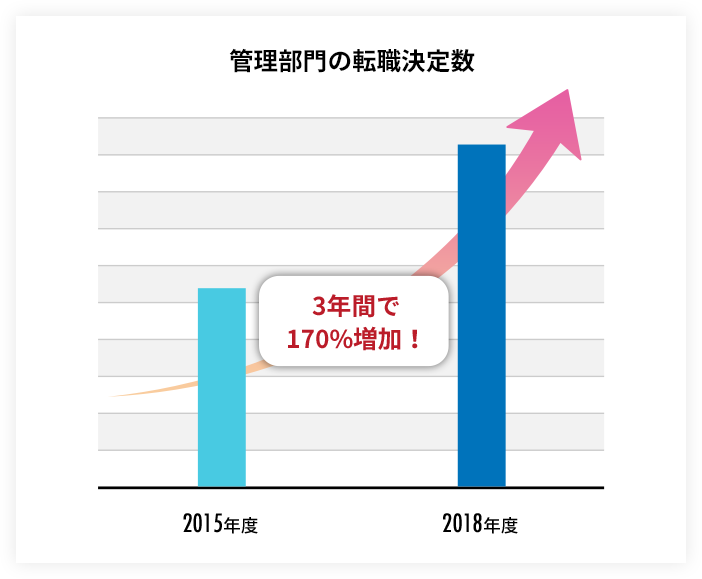 管理部門の転職決定数