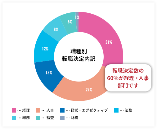 職種別転職決定内訳