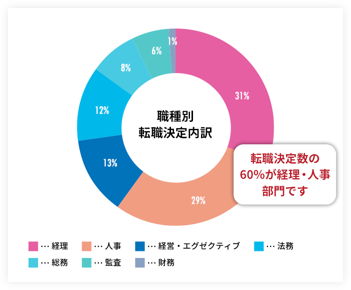 職種別転職決定内訳