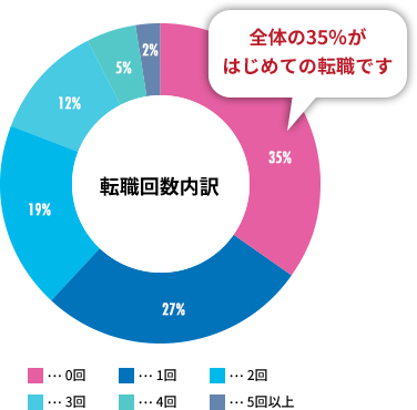 転職回数内訳