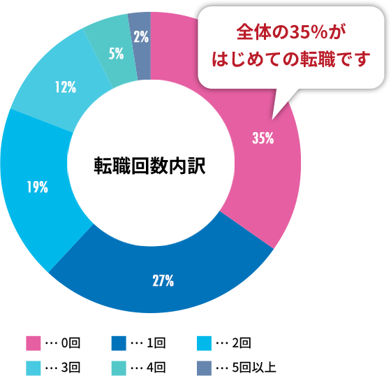 転職回数内訳
