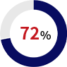 72%