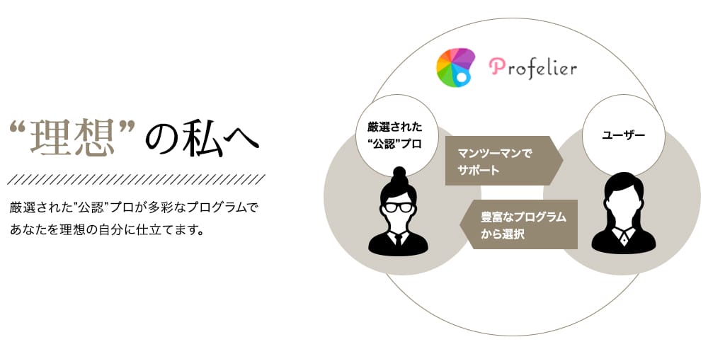 理想の私へ。厳選された公認プロが多彩なプログラムであなたを理想の自分に仕立てます。