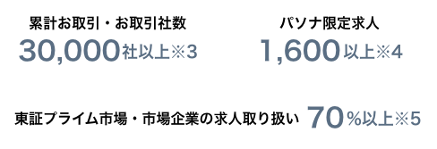 累計お取引・お取引社数30,000社以上。パソナ限定求人1,600以上。東証プライム市場・市場企業の求人取り扱い70
                                            %以上