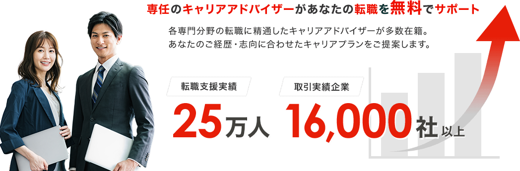 専任のキャリアアドバイザーがあなたの転職を無料でサポート 各専門分野の転職に精通したキャリアアドバイザーが多数在籍。あなたのご経歴・志向に合わせたキャリアプランをご提案します。[転職支援実績25万人][取引実績企業16,000社]