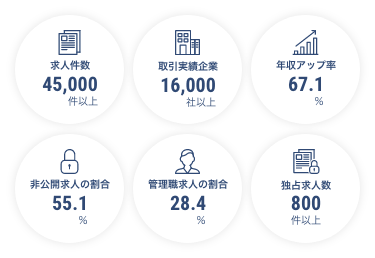 求人件数45,000件以上 取引実績企業16,000社以上 年収アップ率67.1% 非公開求人の割合55.1% 管理職求人の割合 28.4% 独占求人数800件以上