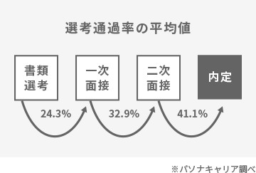 選考通過率の平均値
