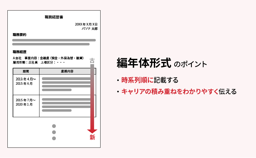 編年体形式のポイント