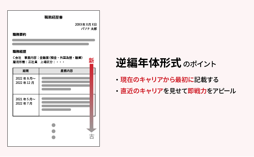 逆編年体形式のポイント