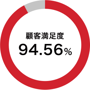 顧客満足度94.56%