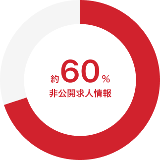 約60%非公開求人情報