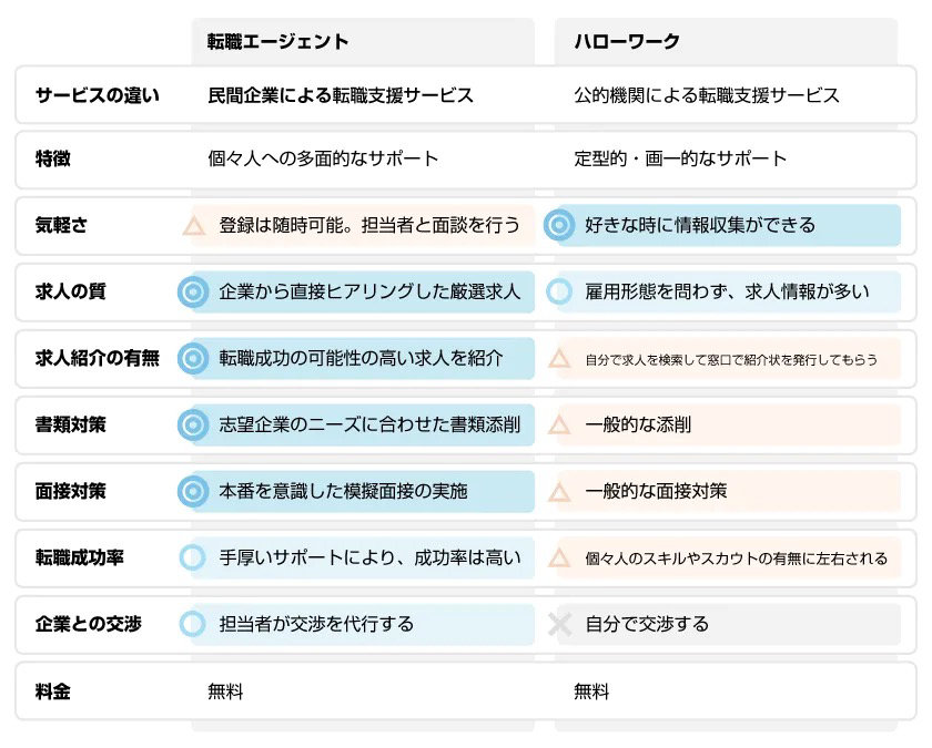 転職エージェントとハローワークの違い