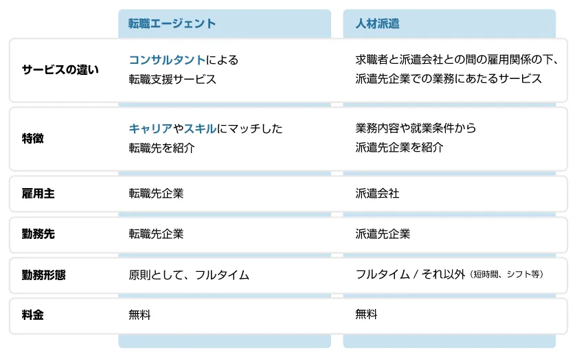 転職エージェントと人材派遣の違い