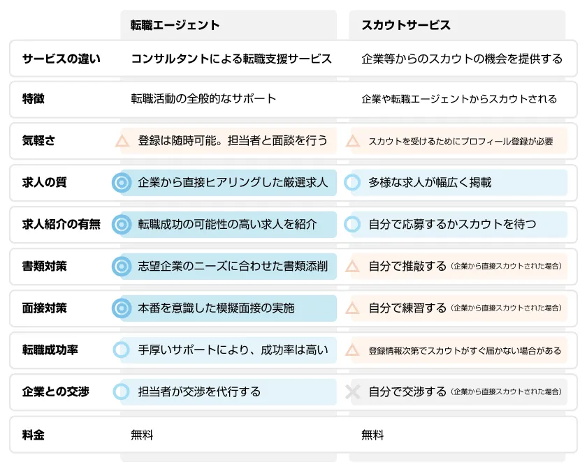転職エージェントとスカウトサービスの違い