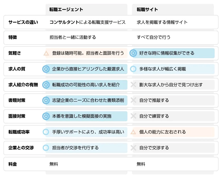 転職サイトと転職エージェントの違い