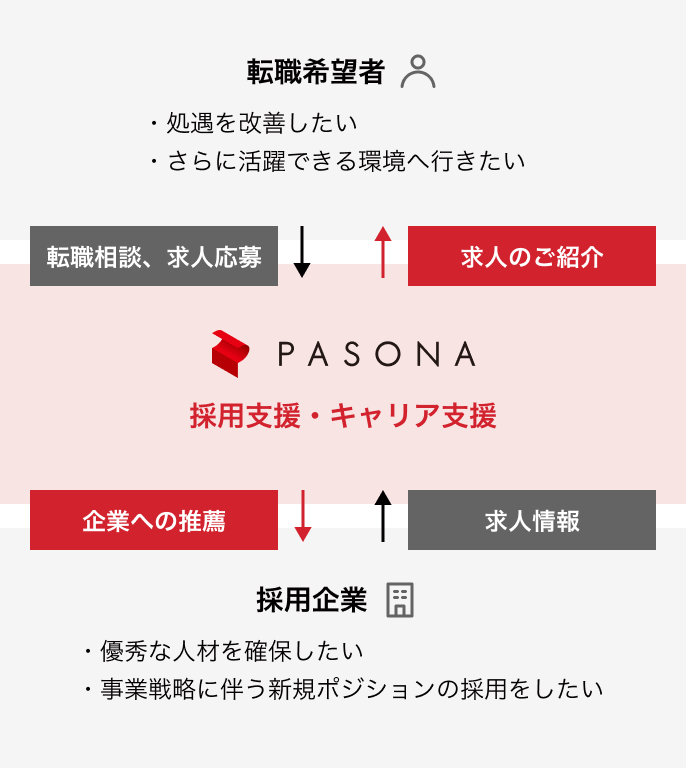 転職エージェントの仕組み