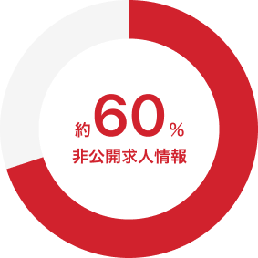約60%非公開求人情報